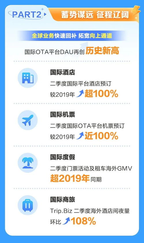 攜程二季度財(cái)報(bào)亮眼 凈營(yíng)收猛增，用戶(hù)、酒店與國(guó)內(nèi)旅游業(yè)務(wù)三方生態(tài)協(xié)同并進(jìn)